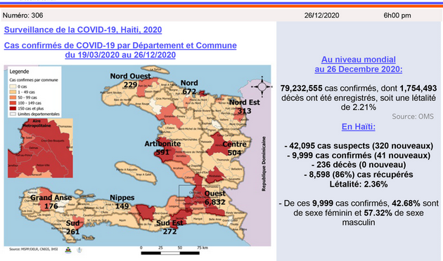 140 nouveaux cas de Covid-19 en quatre jours en Haïti